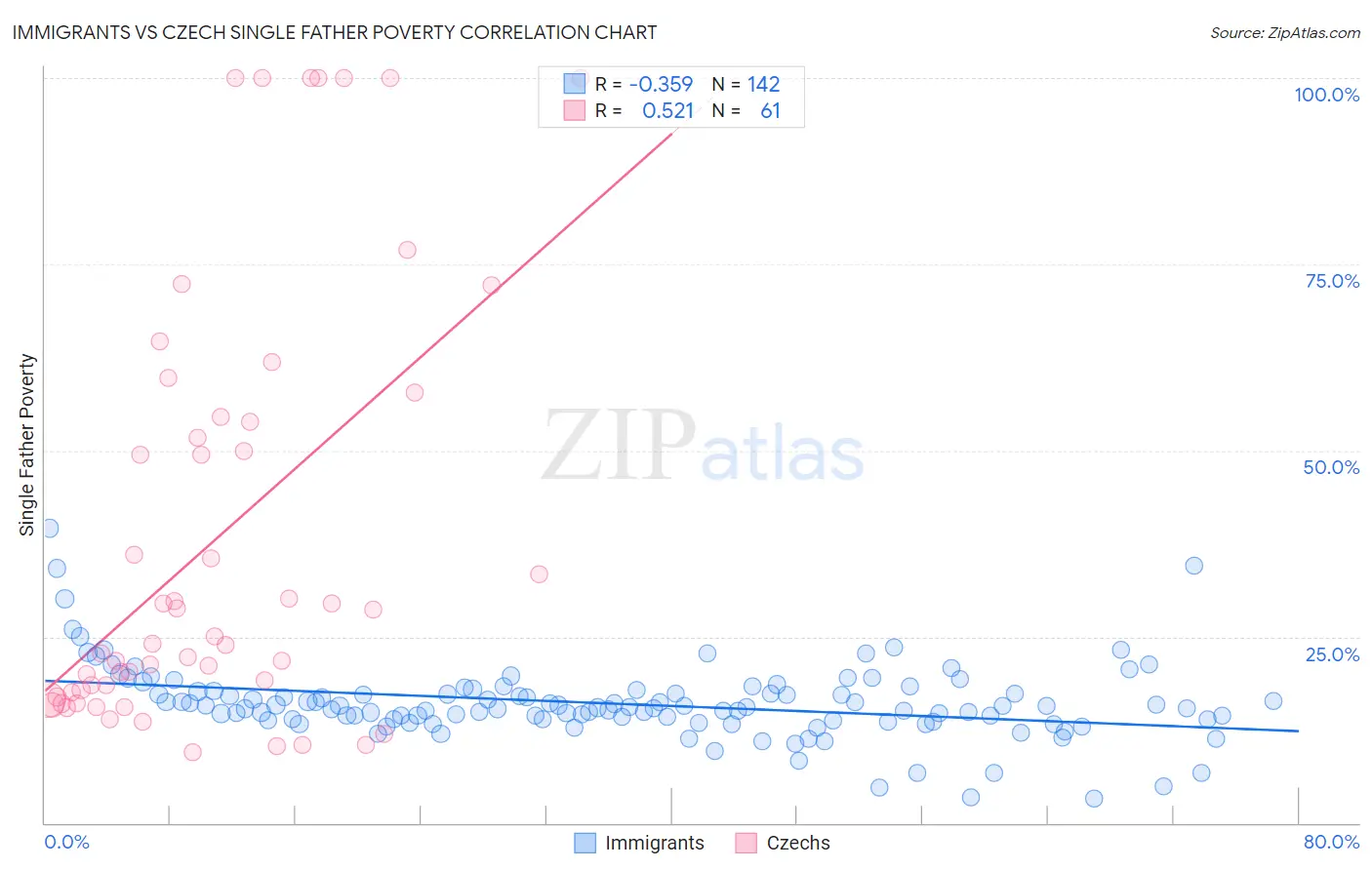 Immigrants vs Czech Single Father Poverty