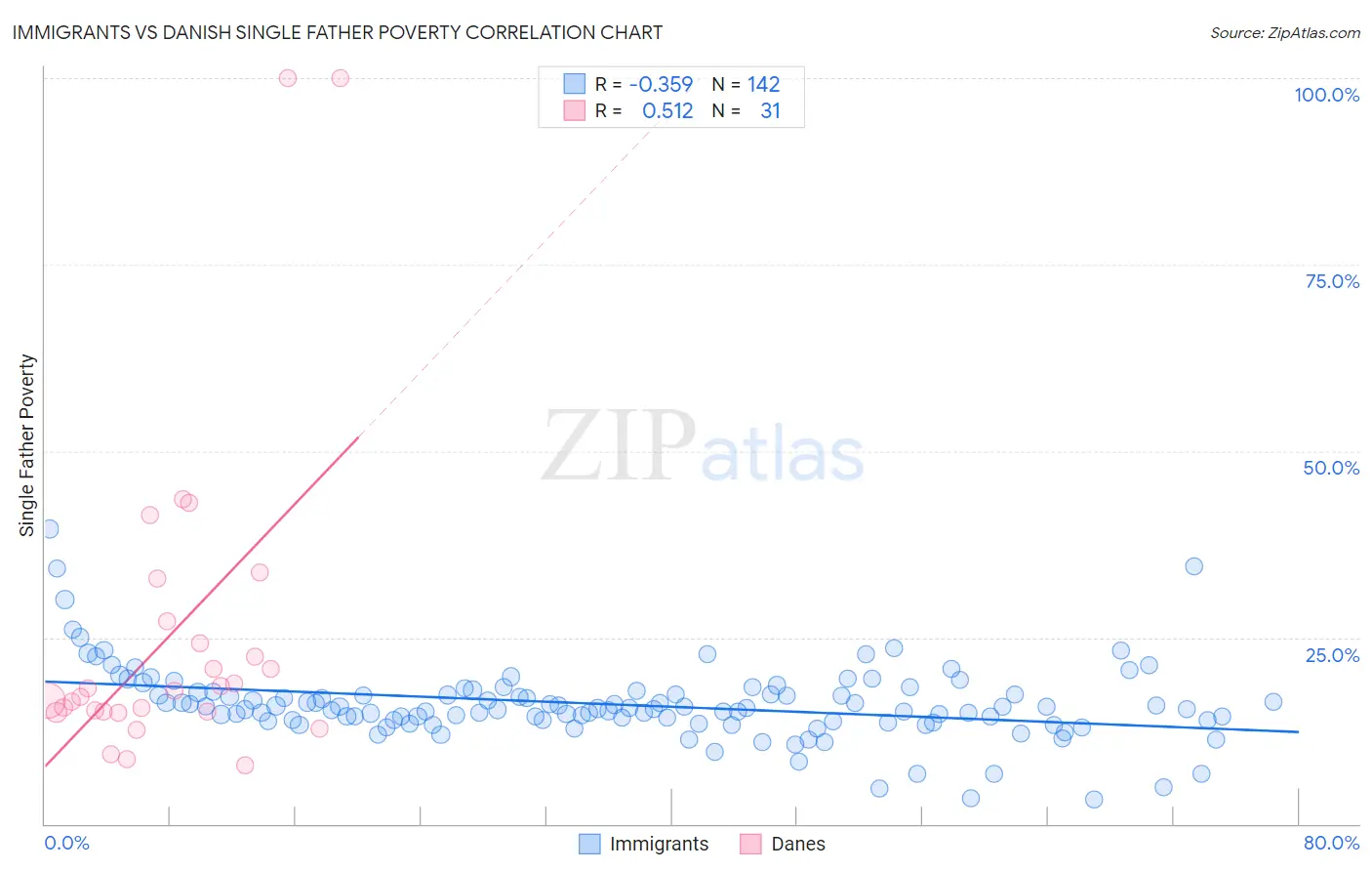 Immigrants vs Danish Single Father Poverty