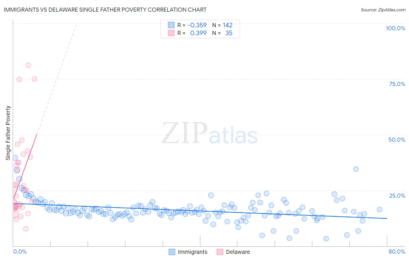 Immigrants vs Delaware Single Father Poverty