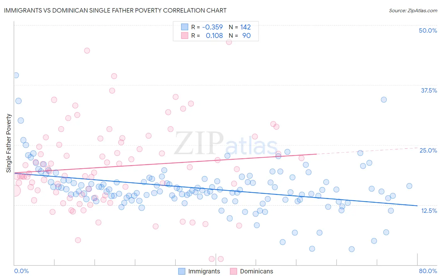 Immigrants vs Dominican Single Father Poverty