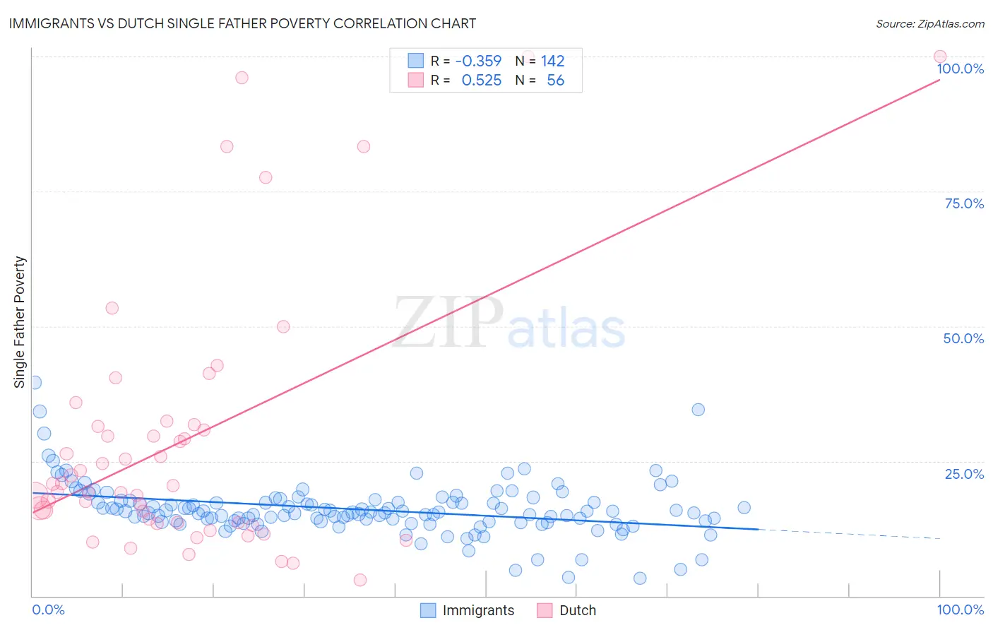 Immigrants vs Dutch Single Father Poverty