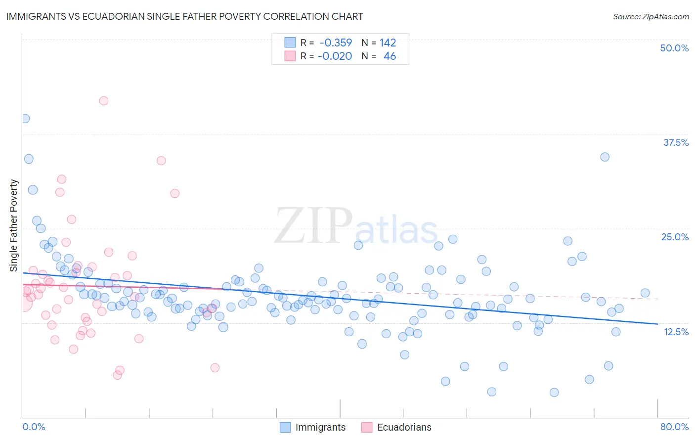 Immigrants vs Ecuadorian Single Father Poverty