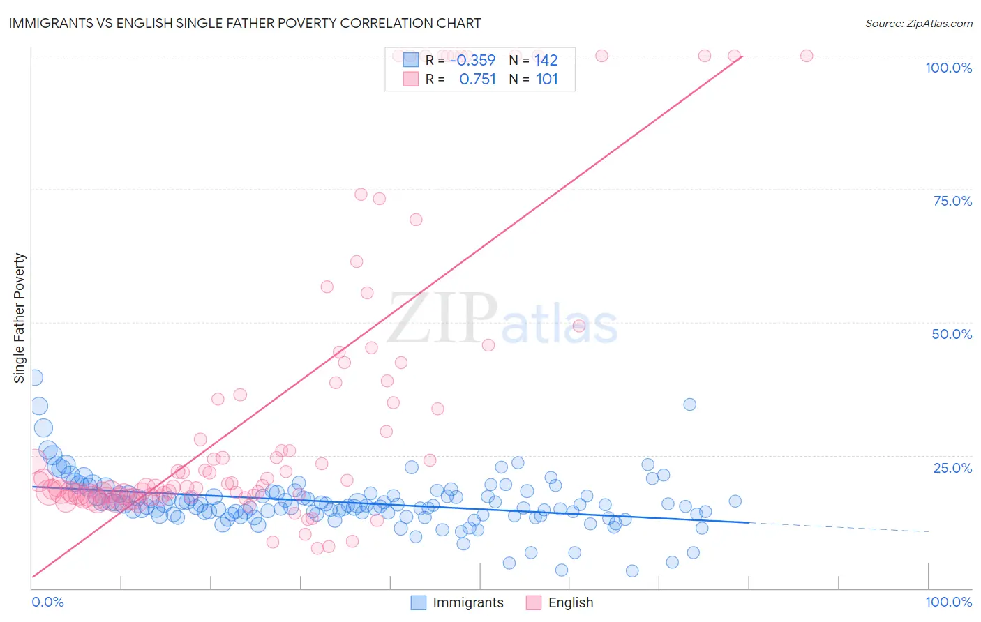 Immigrants vs English Single Father Poverty