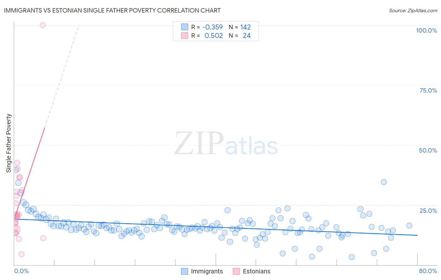 Immigrants vs Estonian Single Father Poverty