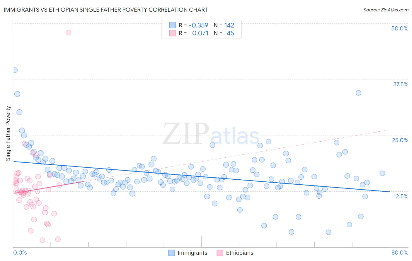 Immigrants vs Ethiopian Single Father Poverty