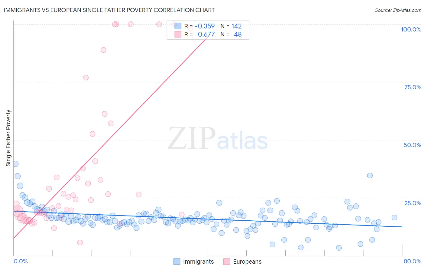 Immigrants vs European Single Father Poverty