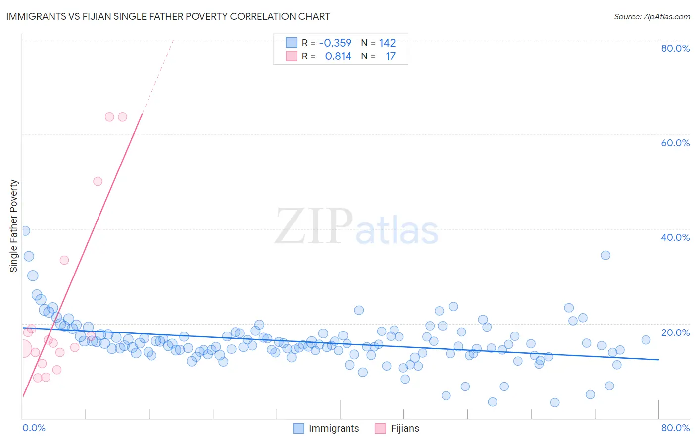 Immigrants vs Fijian Single Father Poverty