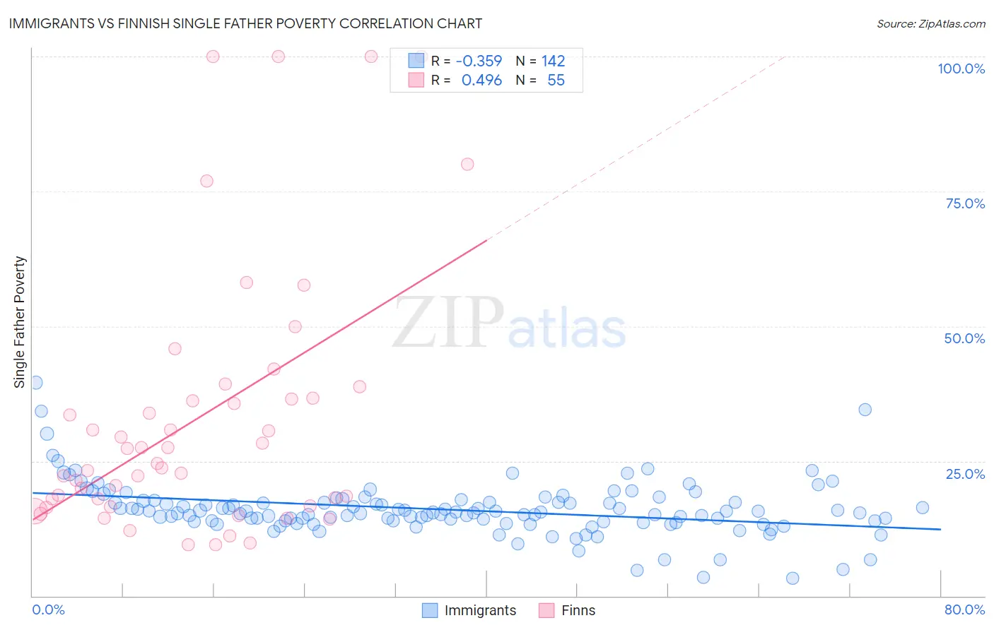 Immigrants vs Finnish Single Father Poverty