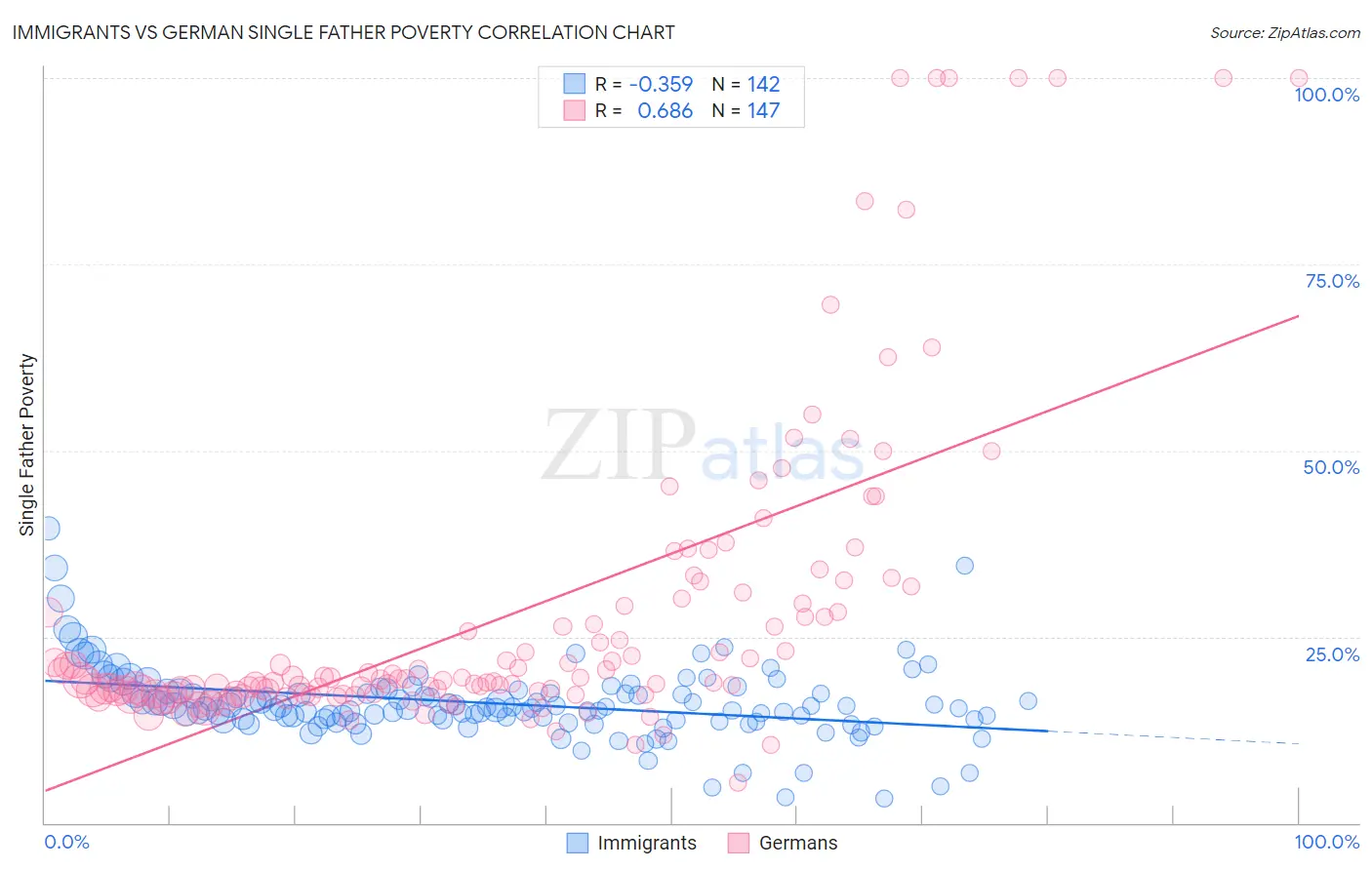 Immigrants vs German Single Father Poverty