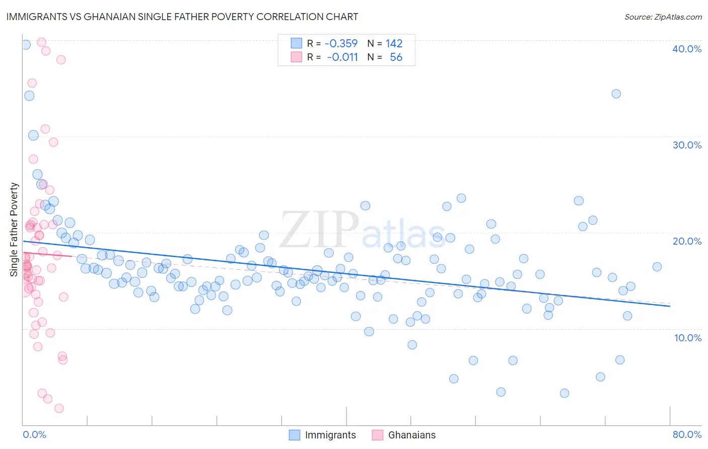 Immigrants vs Ghanaian Single Father Poverty