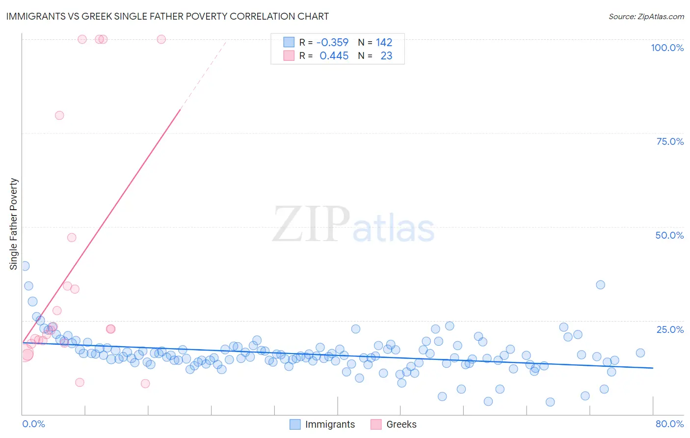 Immigrants vs Greek Single Father Poverty