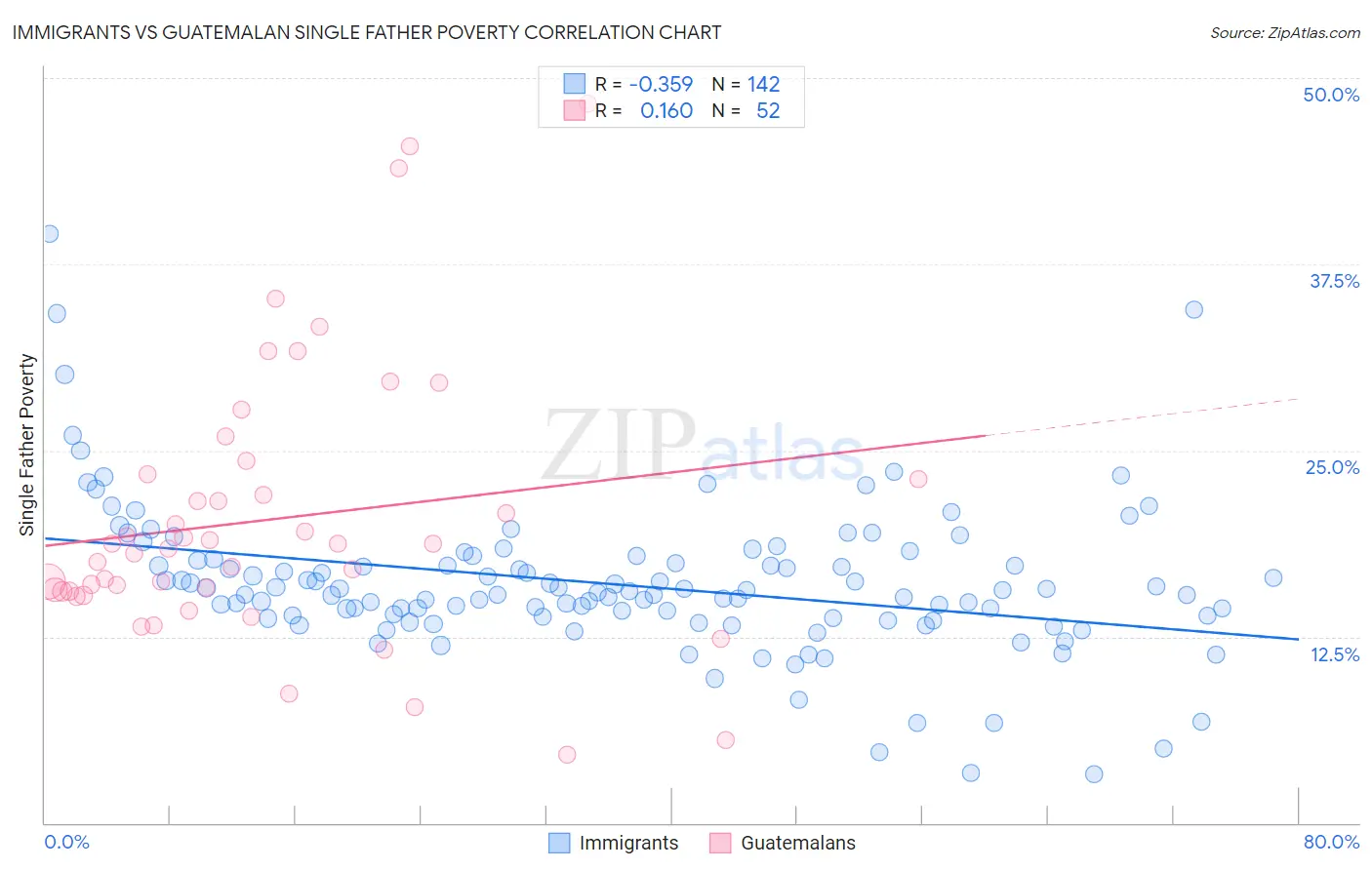 Immigrants vs Guatemalan Single Father Poverty