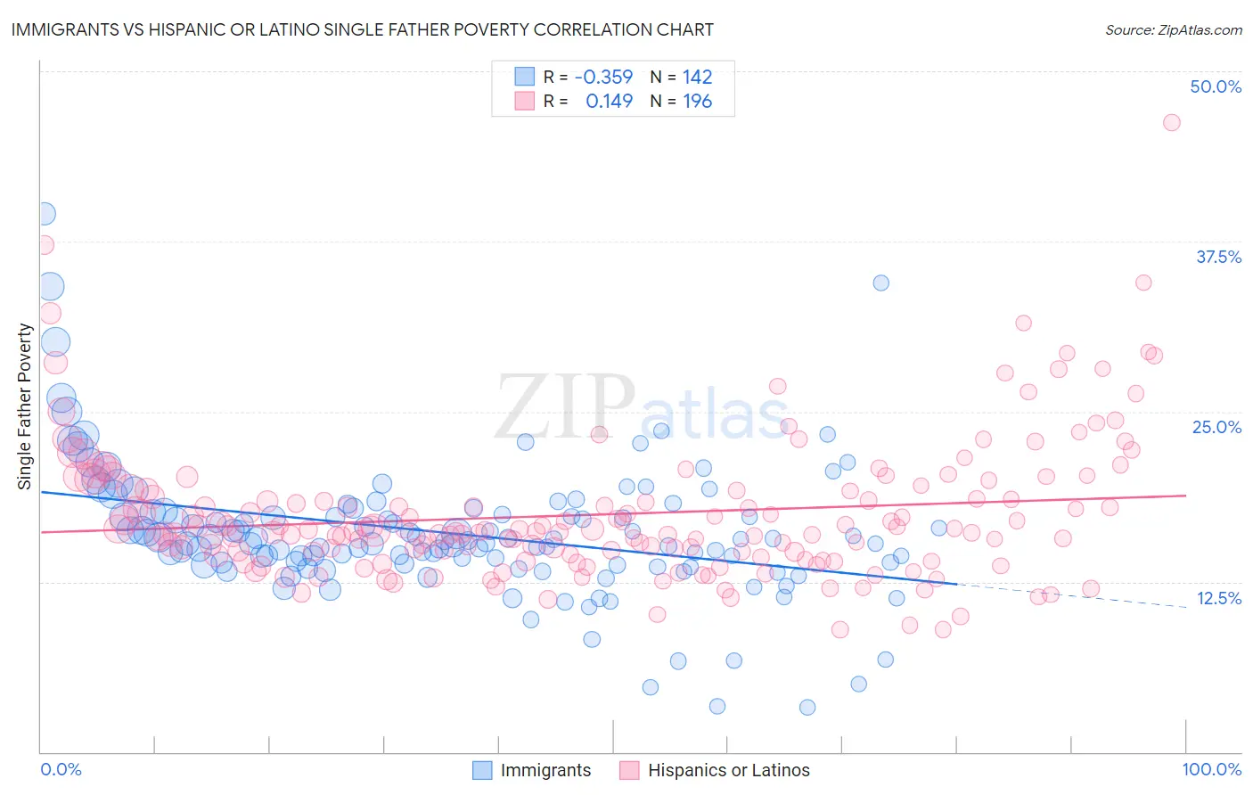 Immigrants vs Hispanic or Latino Single Father Poverty