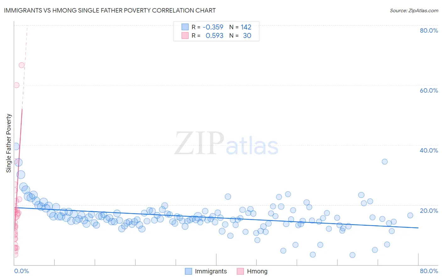 Immigrants vs Hmong Single Father Poverty