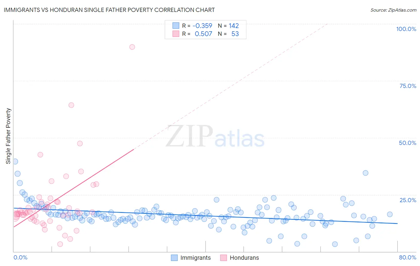 Immigrants vs Honduran Single Father Poverty