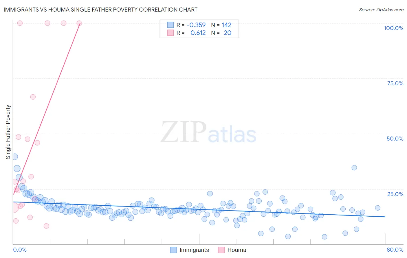 Immigrants vs Houma Single Father Poverty