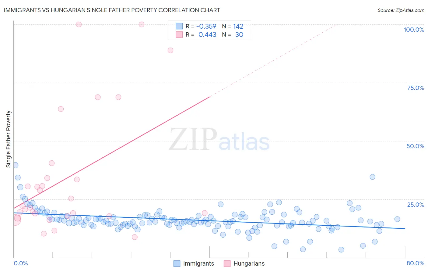 Immigrants vs Hungarian Single Father Poverty