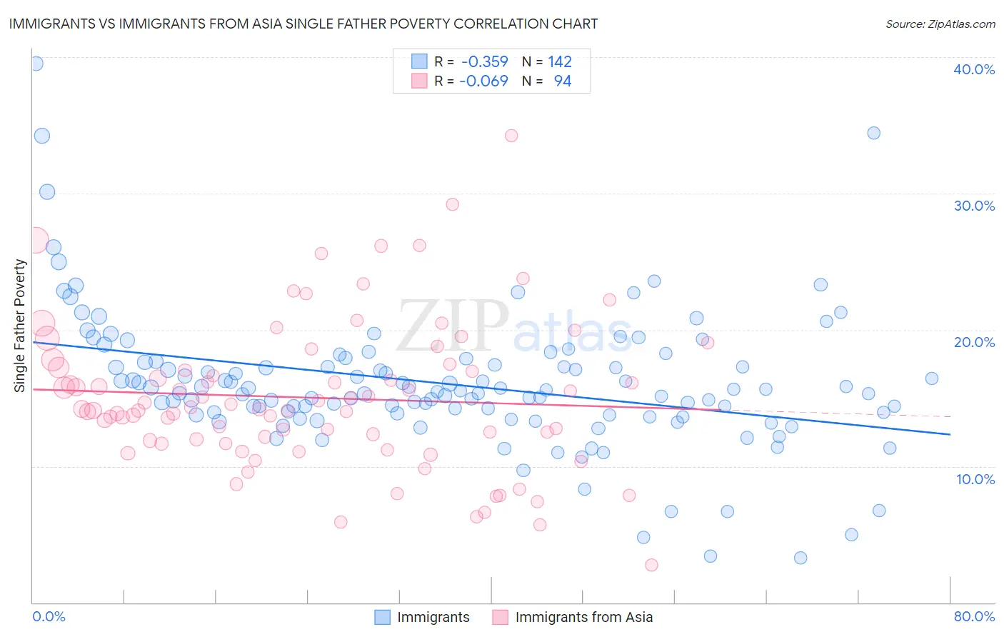 Immigrants vs Immigrants from Asia Single Father Poverty