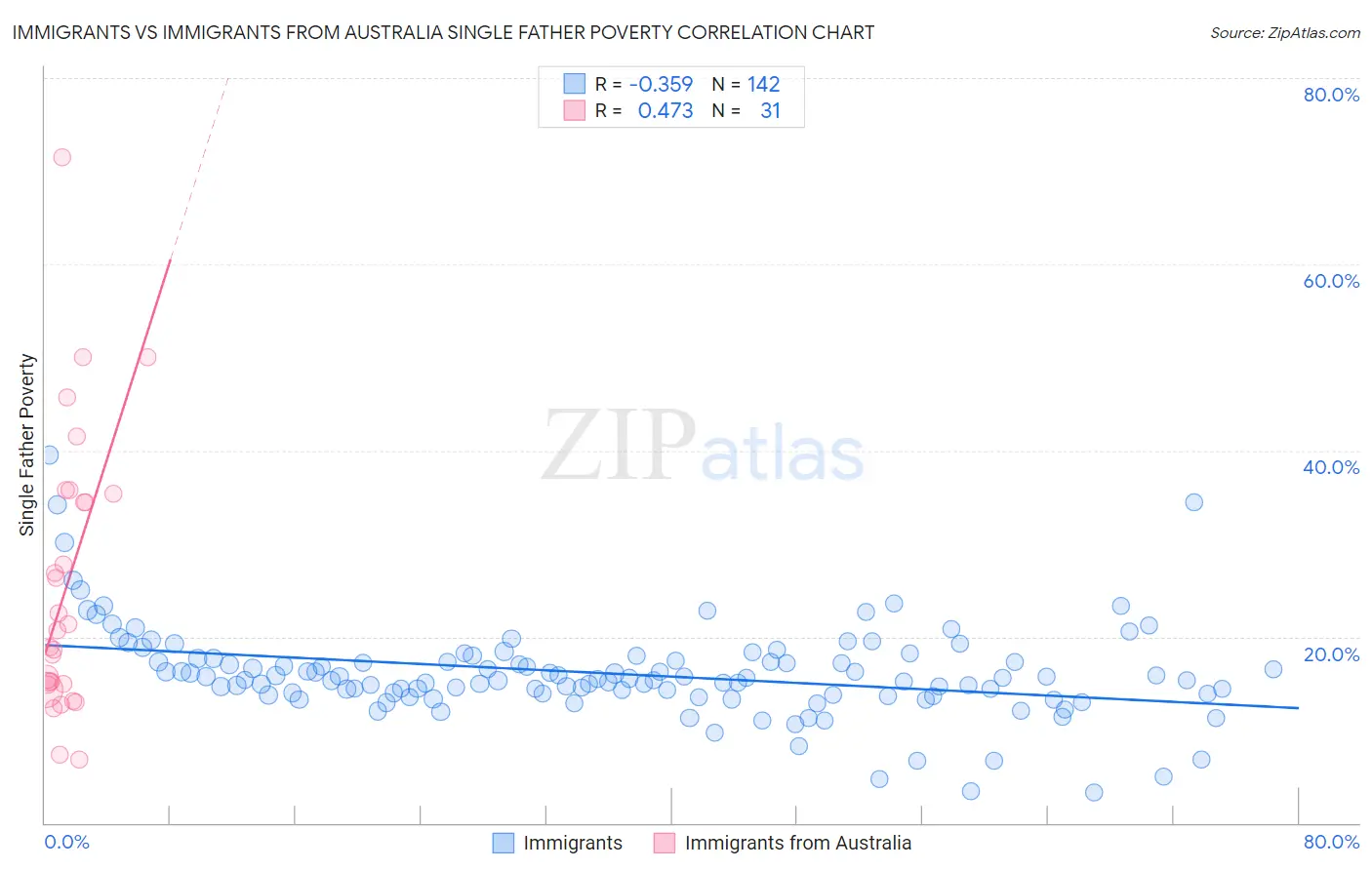 Immigrants vs Immigrants from Australia Single Father Poverty