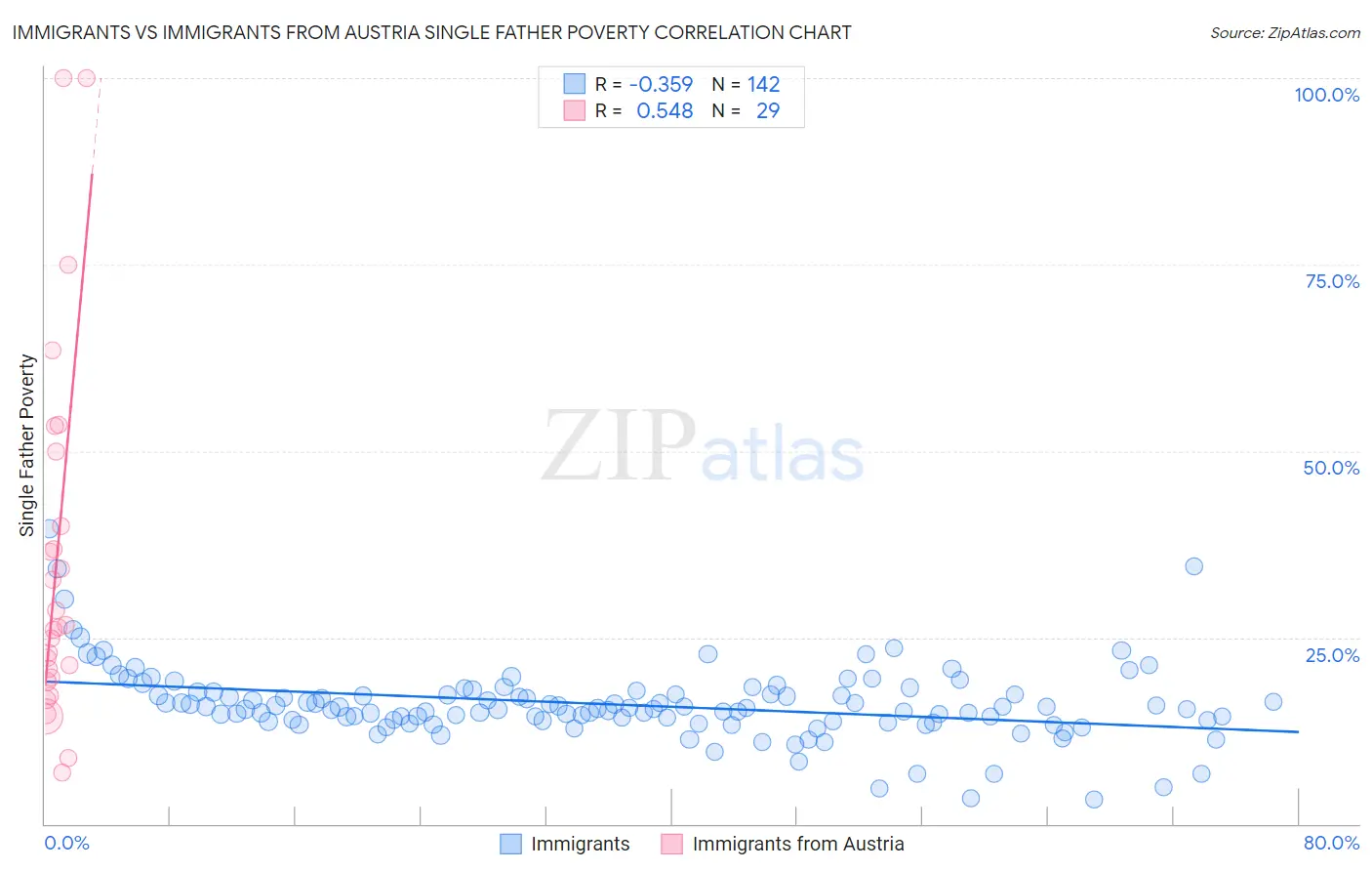 Immigrants vs Immigrants from Austria Single Father Poverty