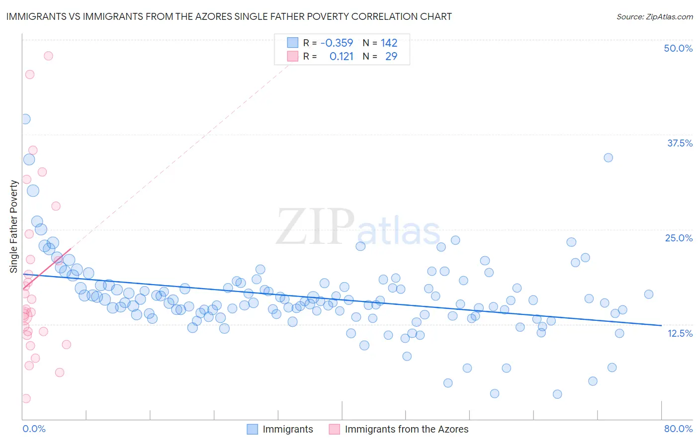 Immigrants vs Immigrants from the Azores Single Father Poverty