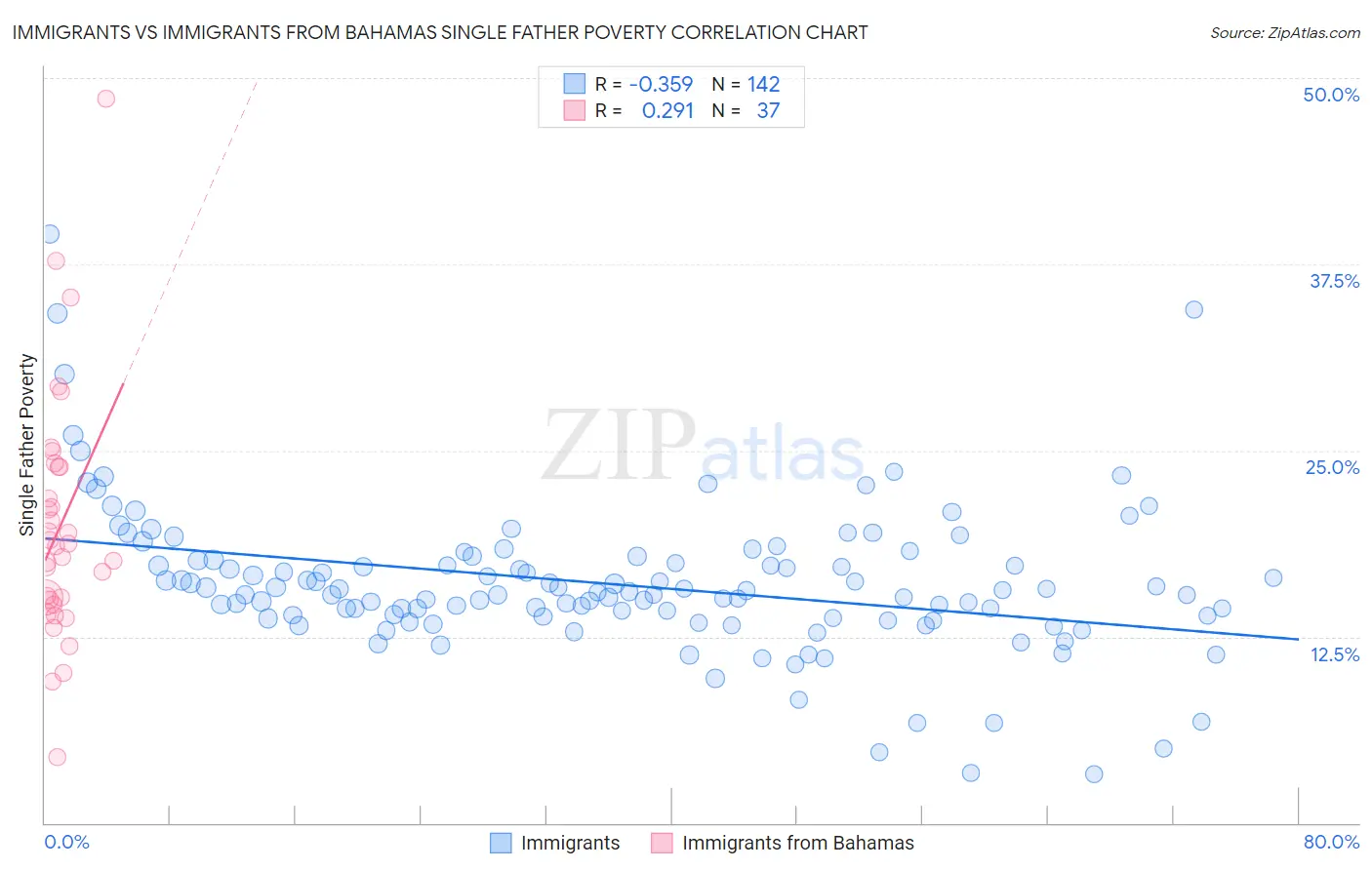 Immigrants vs Immigrants from Bahamas Single Father Poverty