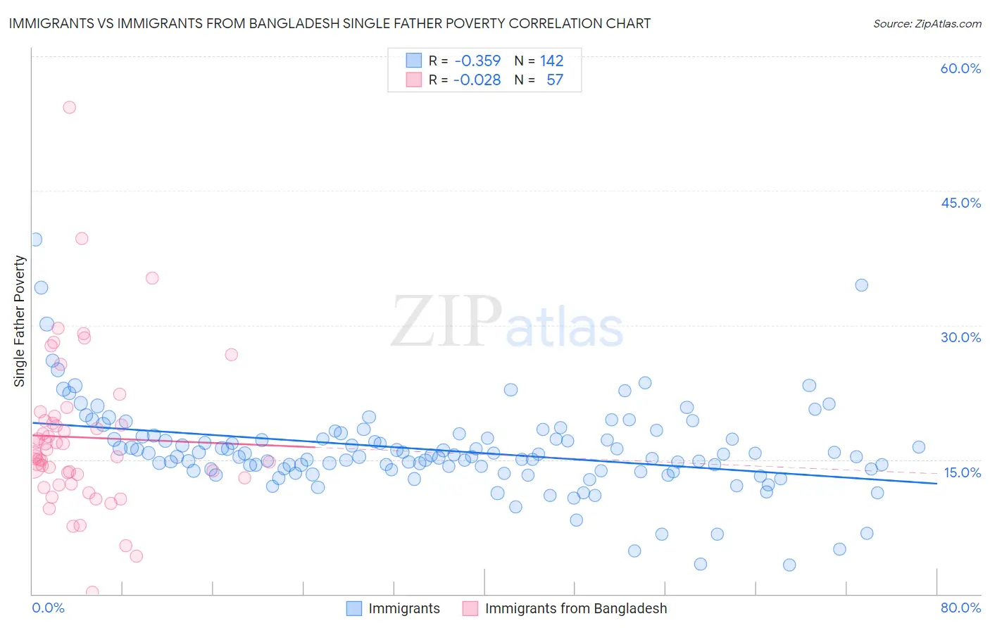 Immigrants vs Immigrants from Bangladesh Single Father Poverty