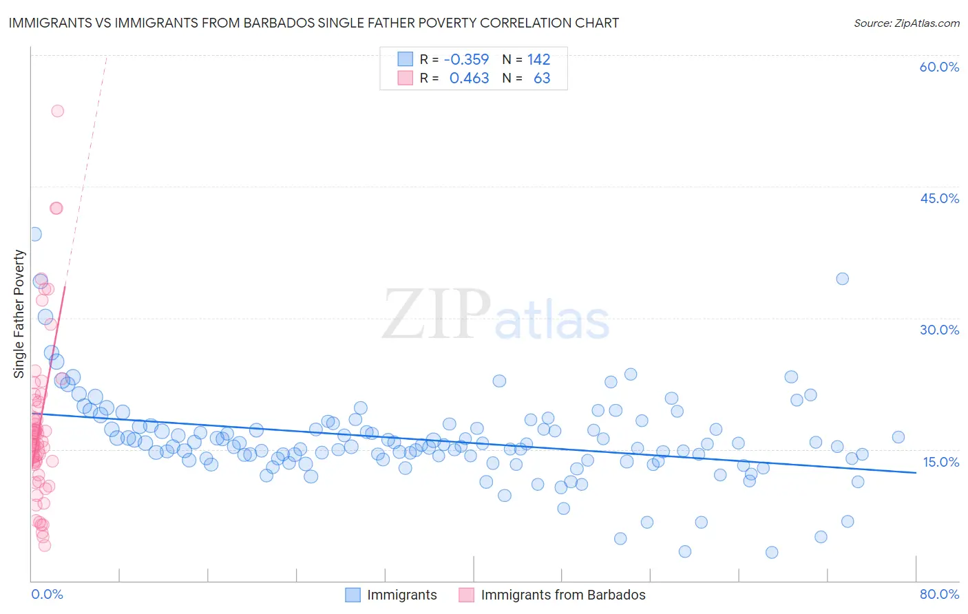 Immigrants vs Immigrants from Barbados Single Father Poverty