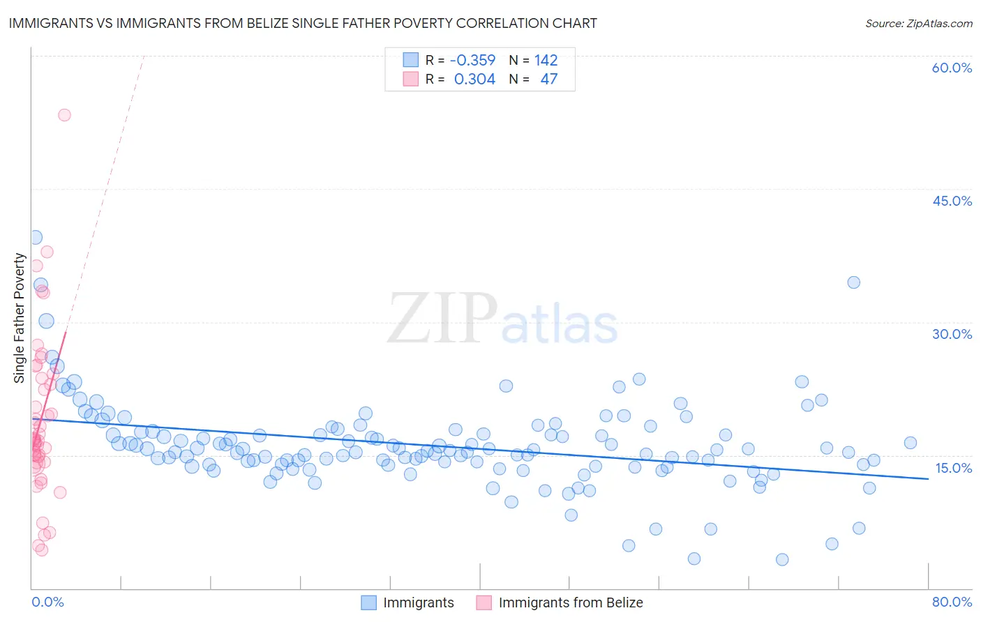 Immigrants vs Immigrants from Belize Single Father Poverty