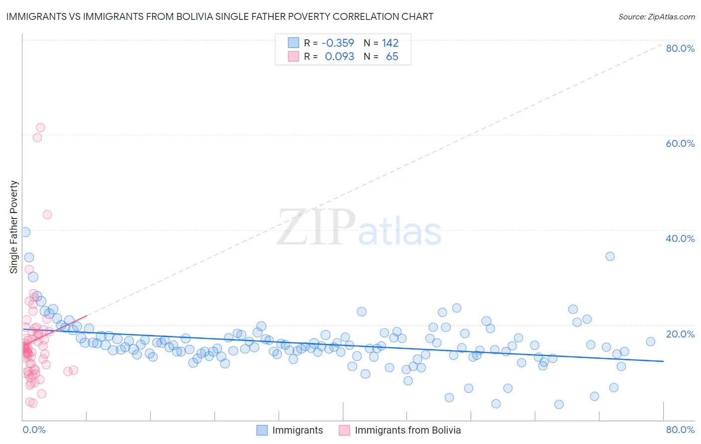 Immigrants vs Immigrants from Bolivia Single Father Poverty