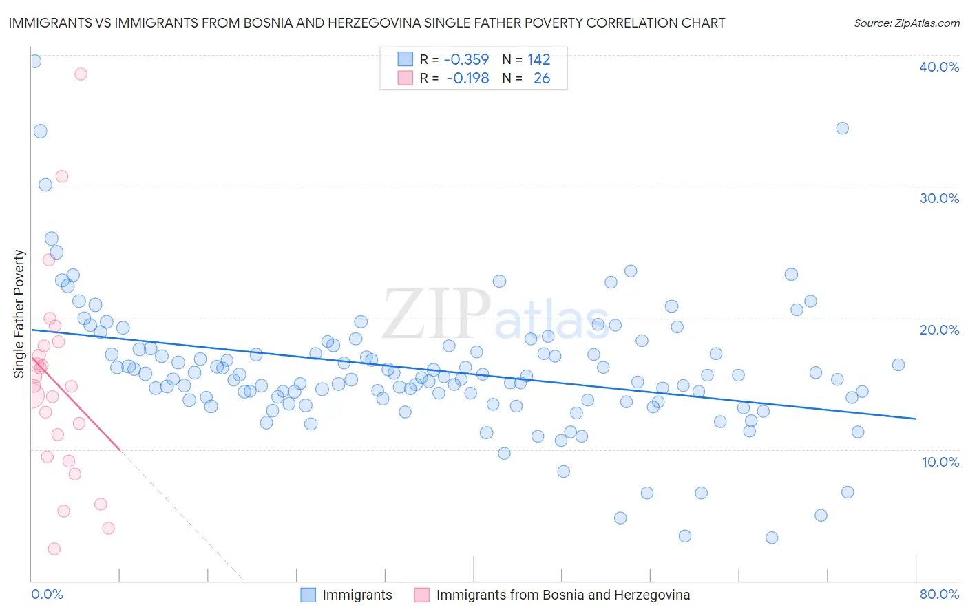 Immigrants vs Immigrants from Bosnia and Herzegovina Single Father Poverty