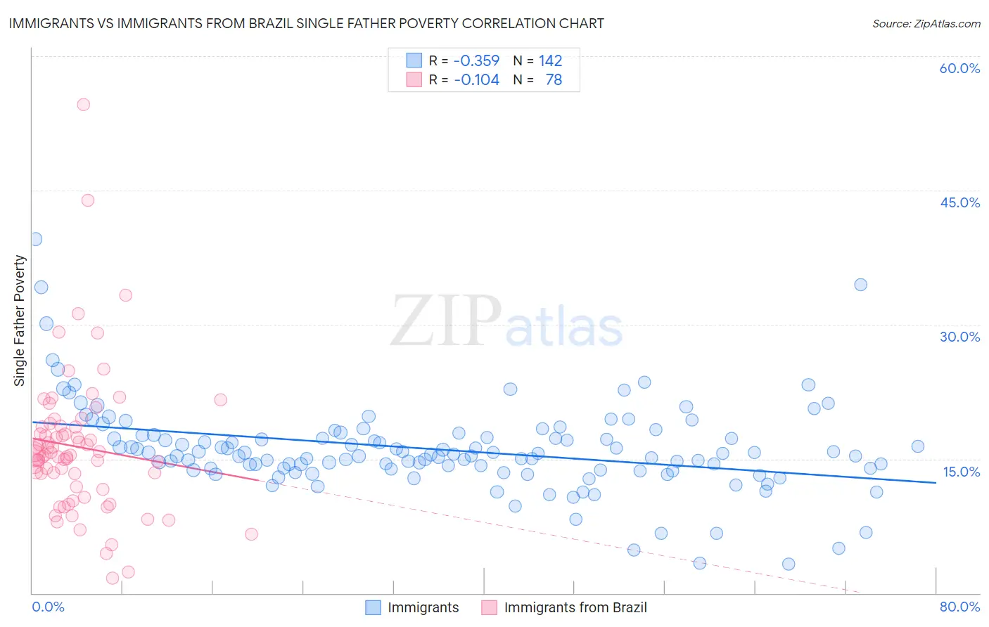 Immigrants vs Immigrants from Brazil Single Father Poverty