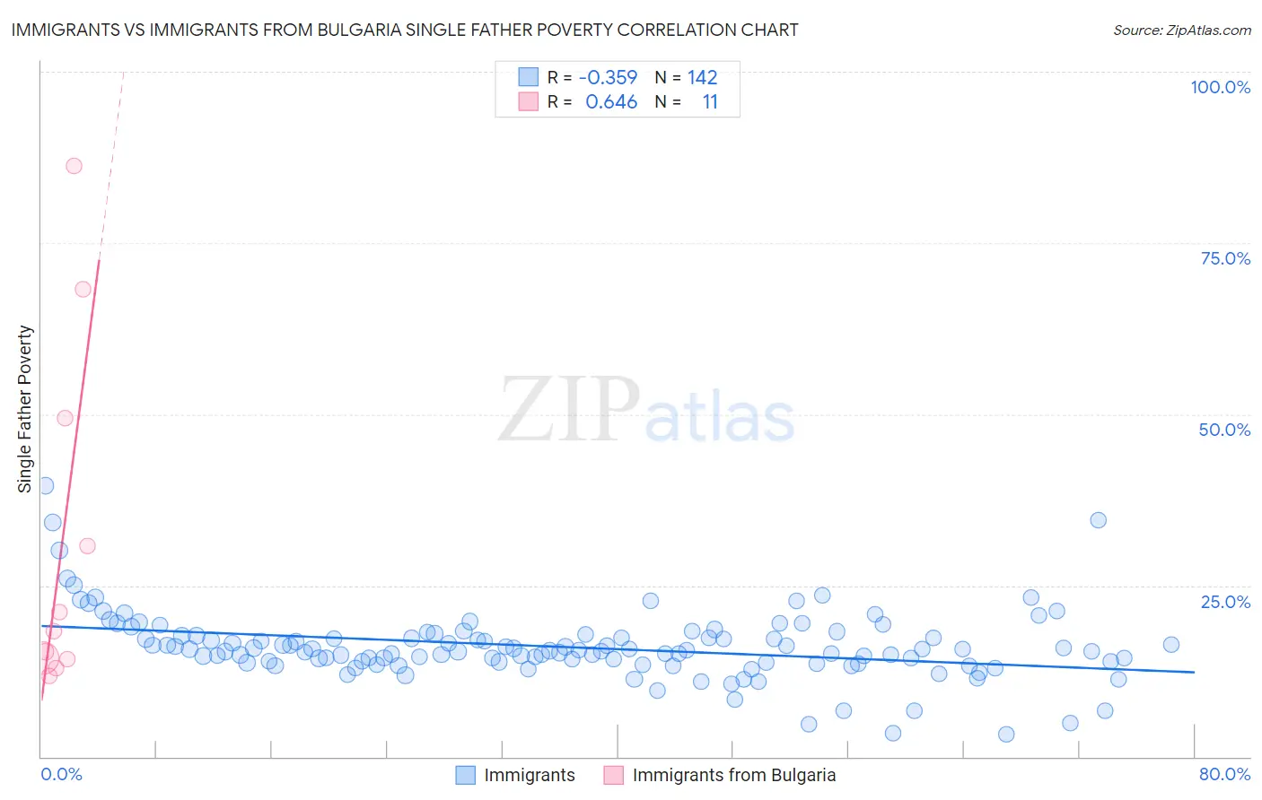 Immigrants vs Immigrants from Bulgaria Single Father Poverty