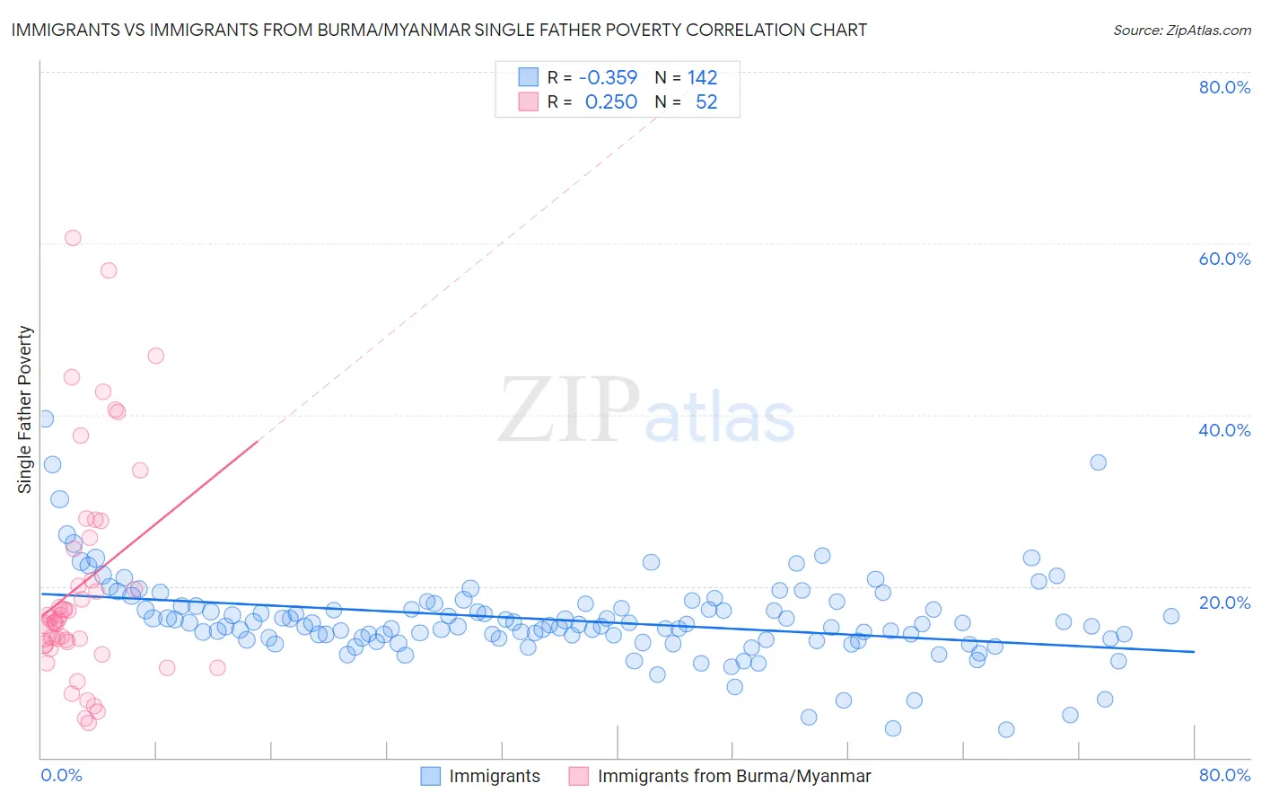 Immigrants vs Immigrants from Burma/Myanmar Single Father Poverty