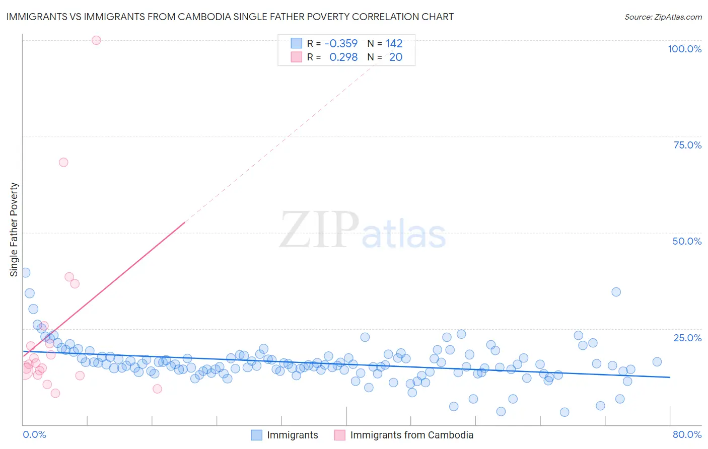 Immigrants vs Immigrants from Cambodia Single Father Poverty