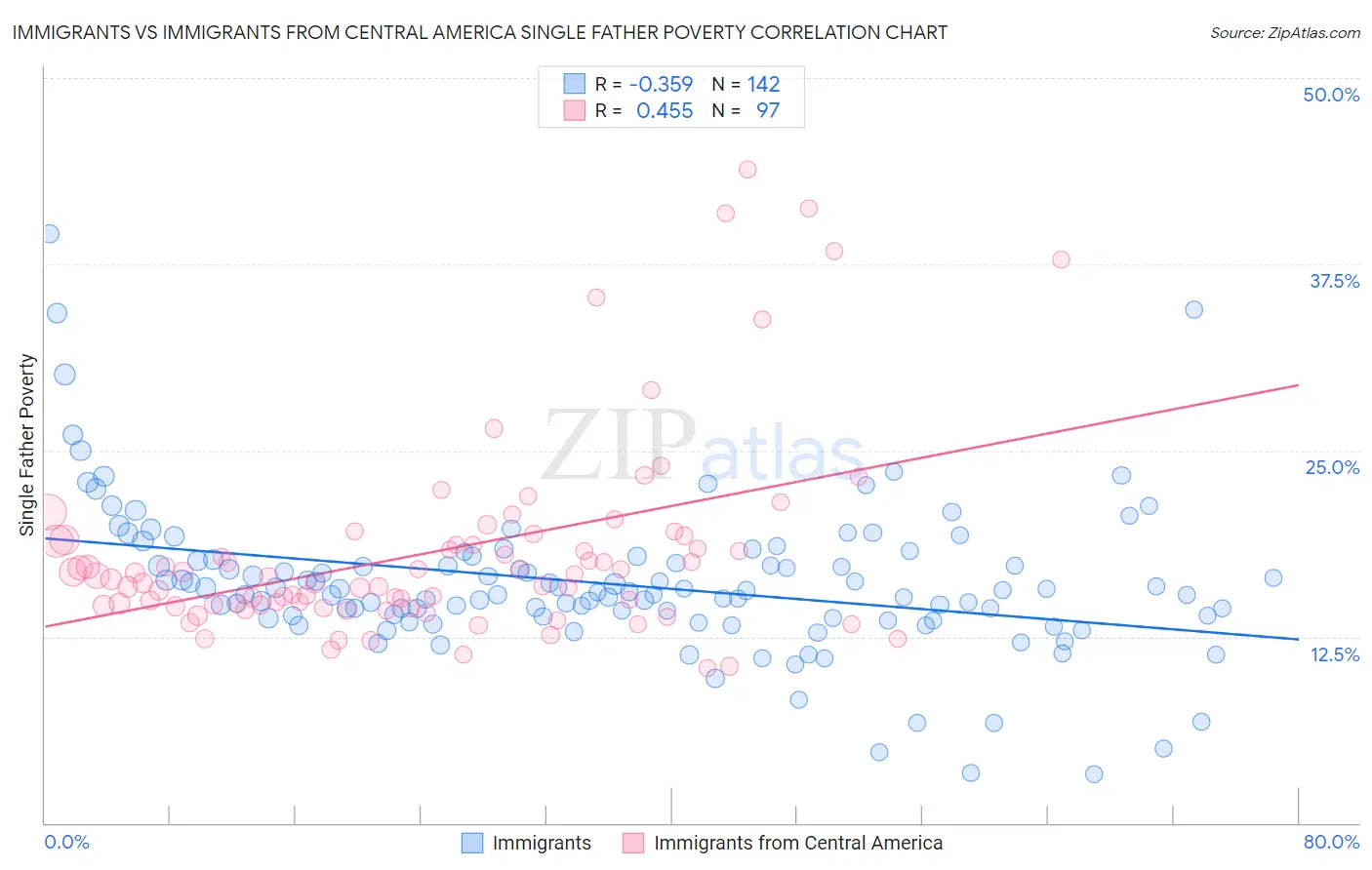 Immigrants vs Immigrants from Central America Single Father Poverty