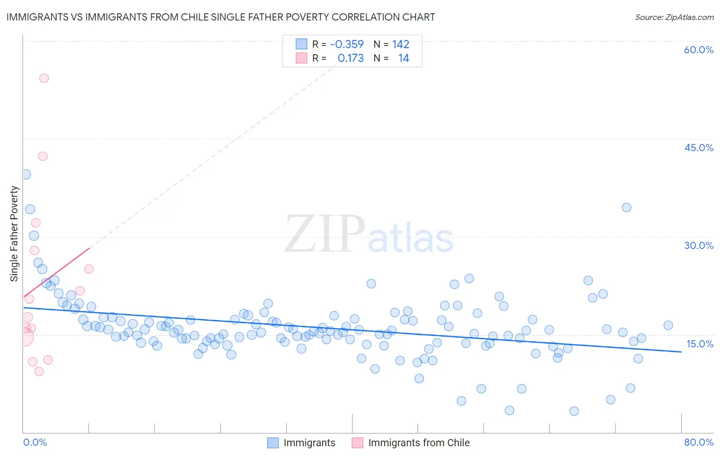 Immigrants vs Immigrants from Chile Single Father Poverty