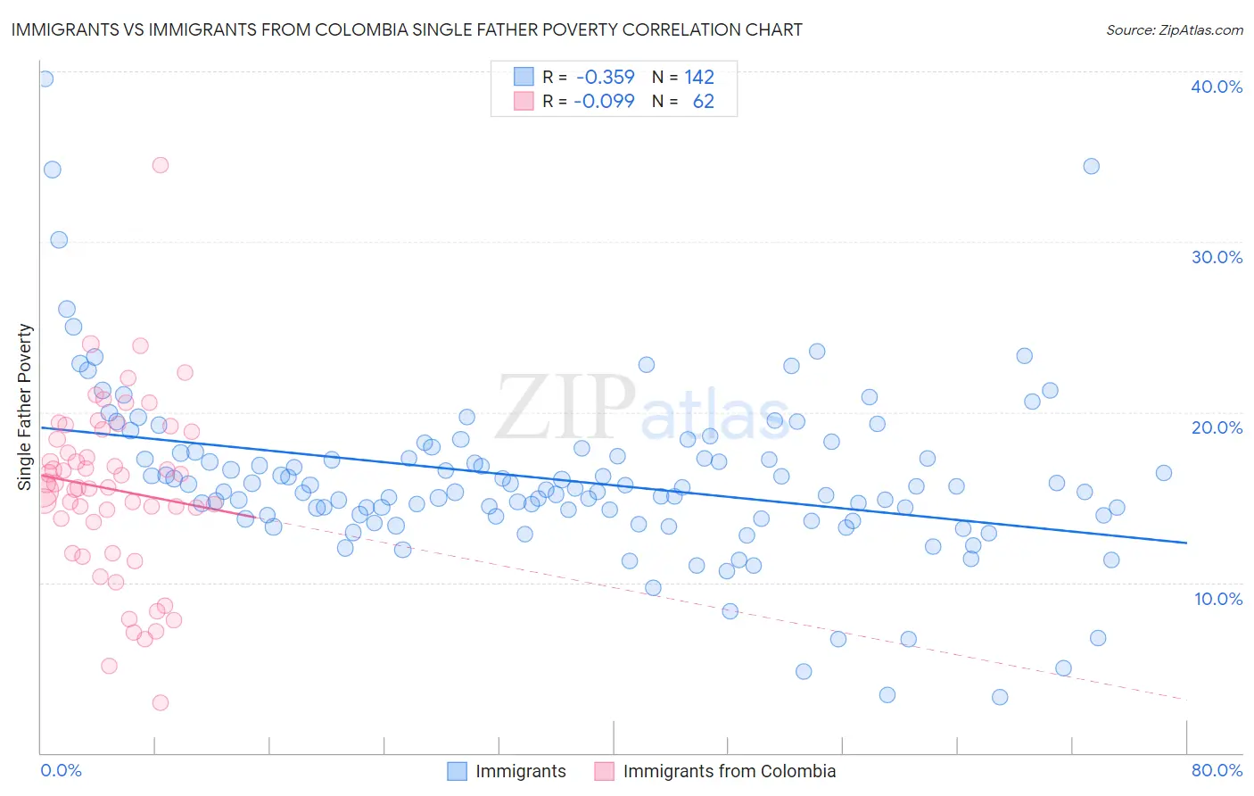 Immigrants vs Immigrants from Colombia Single Father Poverty