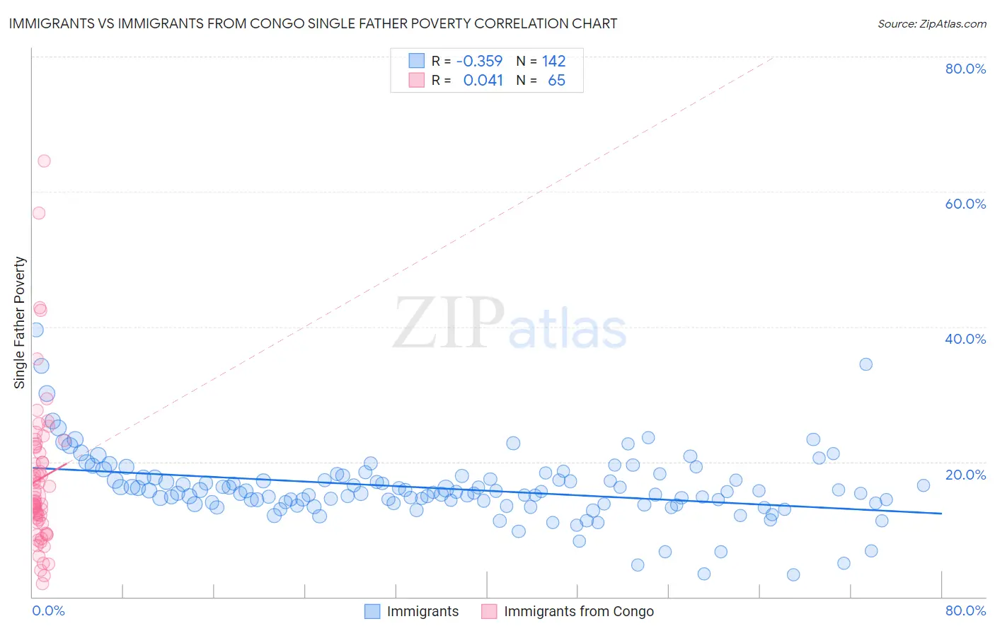 Immigrants vs Immigrants from Congo Single Father Poverty