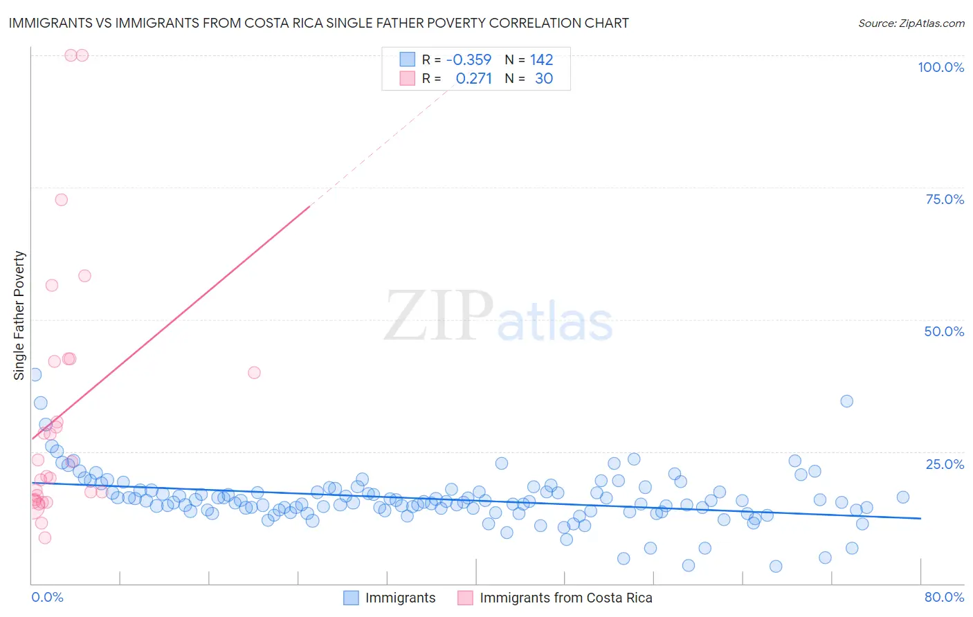 Immigrants vs Immigrants from Costa Rica Single Father Poverty