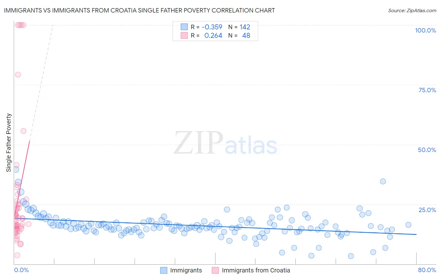 Immigrants vs Immigrants from Croatia Single Father Poverty