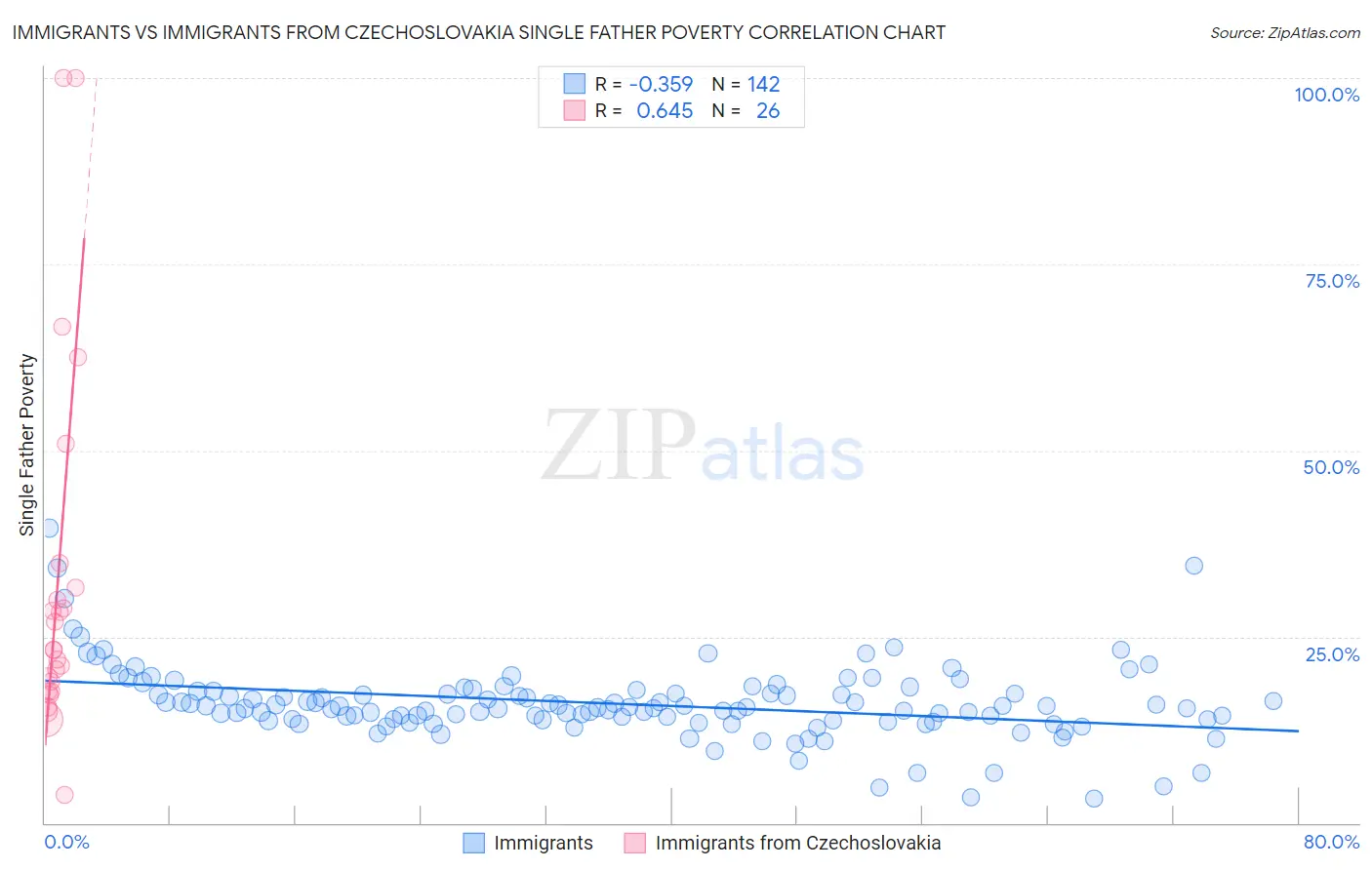 Immigrants vs Immigrants from Czechoslovakia Single Father Poverty