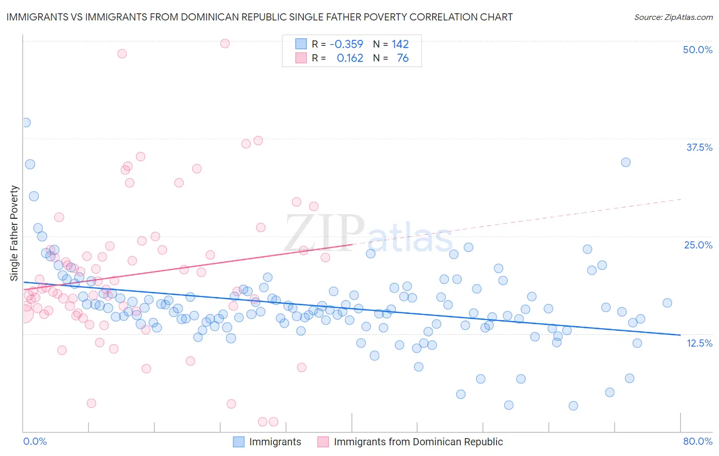 Immigrants vs Immigrants from Dominican Republic Single Father Poverty