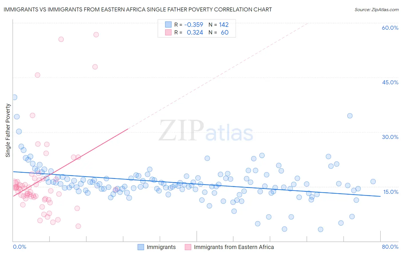 Immigrants vs Immigrants from Eastern Africa Single Father Poverty