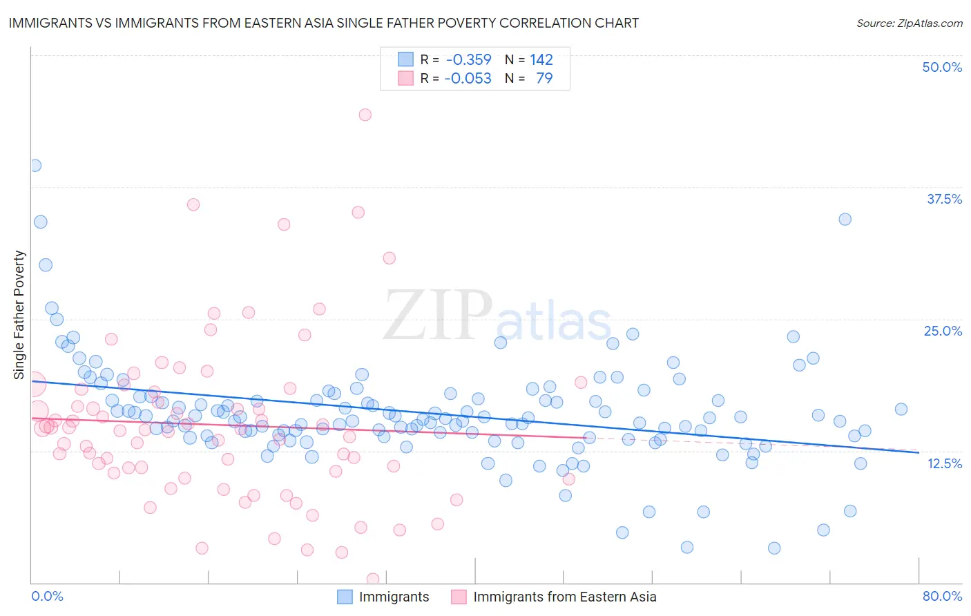 Immigrants vs Immigrants from Eastern Asia Single Father Poverty