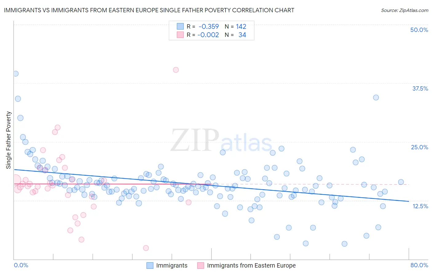 Immigrants vs Immigrants from Eastern Europe Single Father Poverty