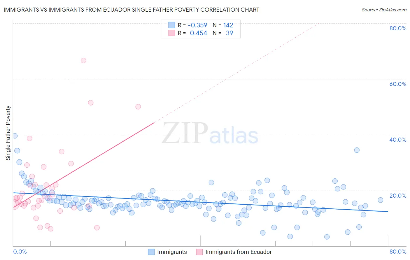 Immigrants vs Immigrants from Ecuador Single Father Poverty