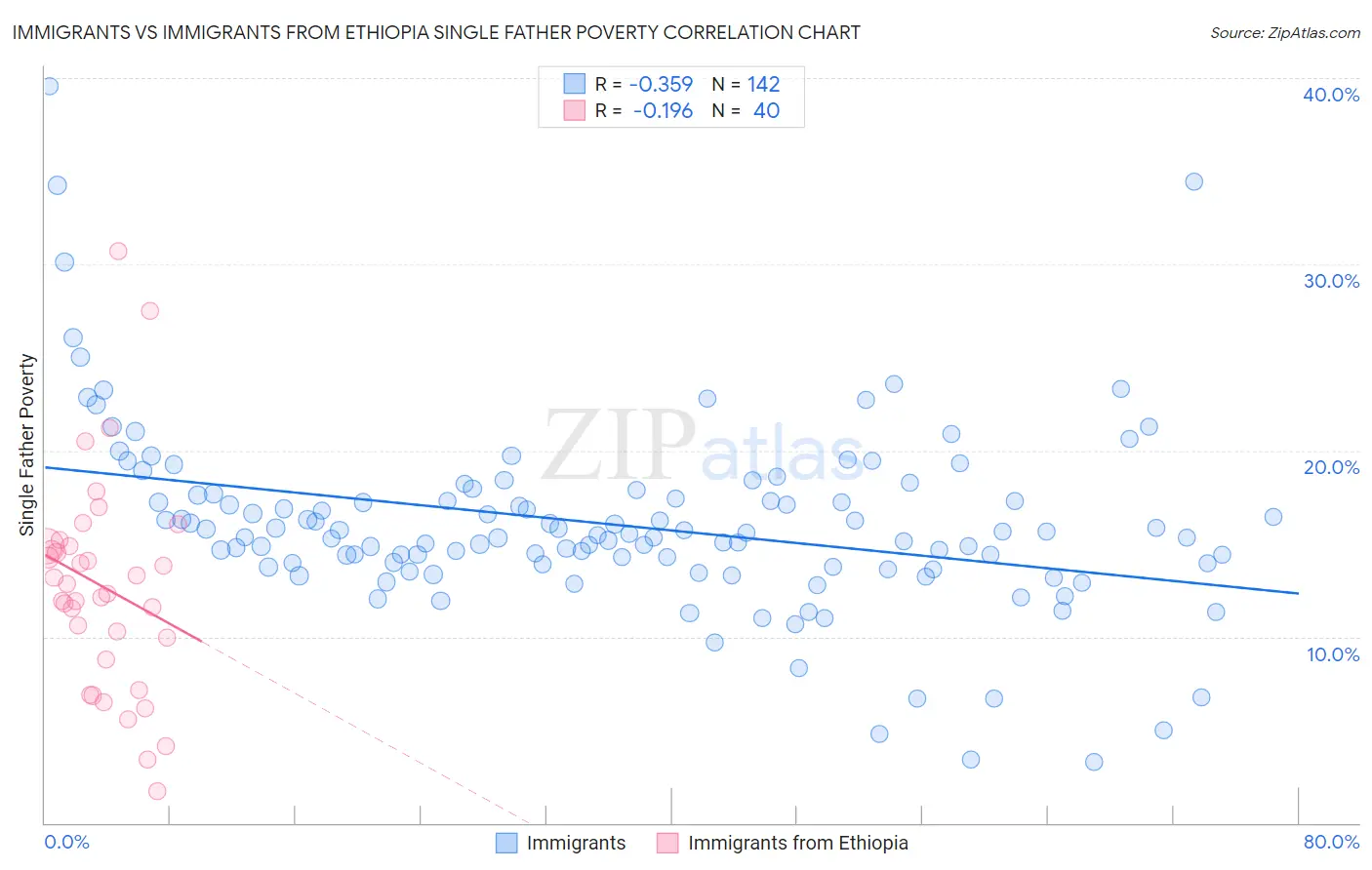 Immigrants vs Immigrants from Ethiopia Single Father Poverty