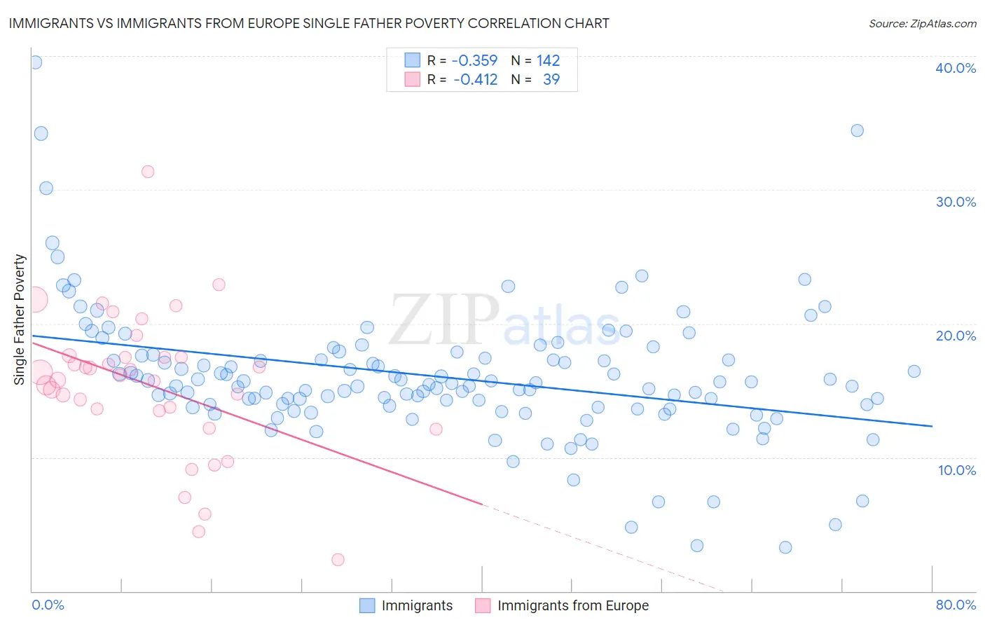 Immigrants vs Immigrants from Europe Single Father Poverty