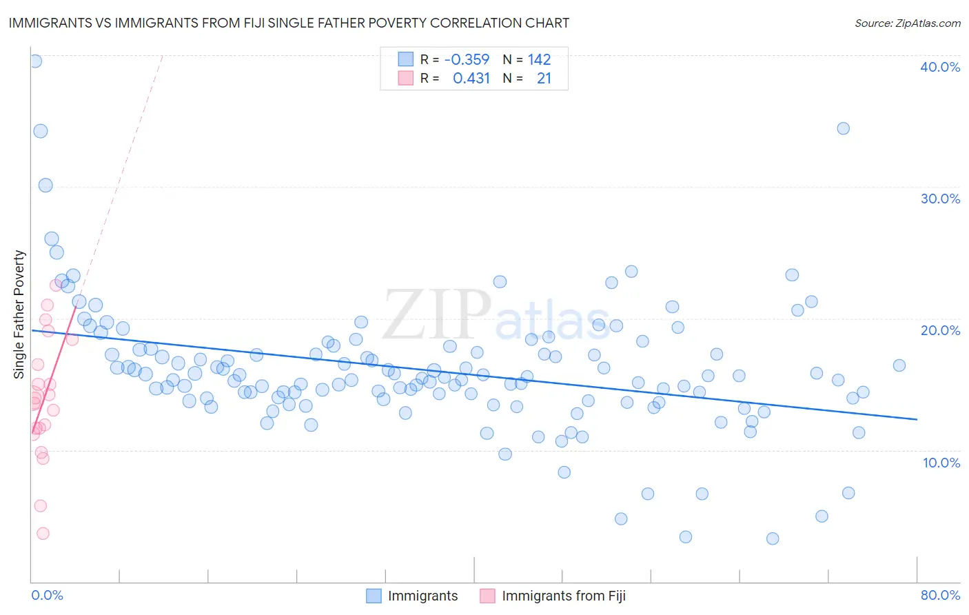 Immigrants vs Immigrants from Fiji Single Father Poverty